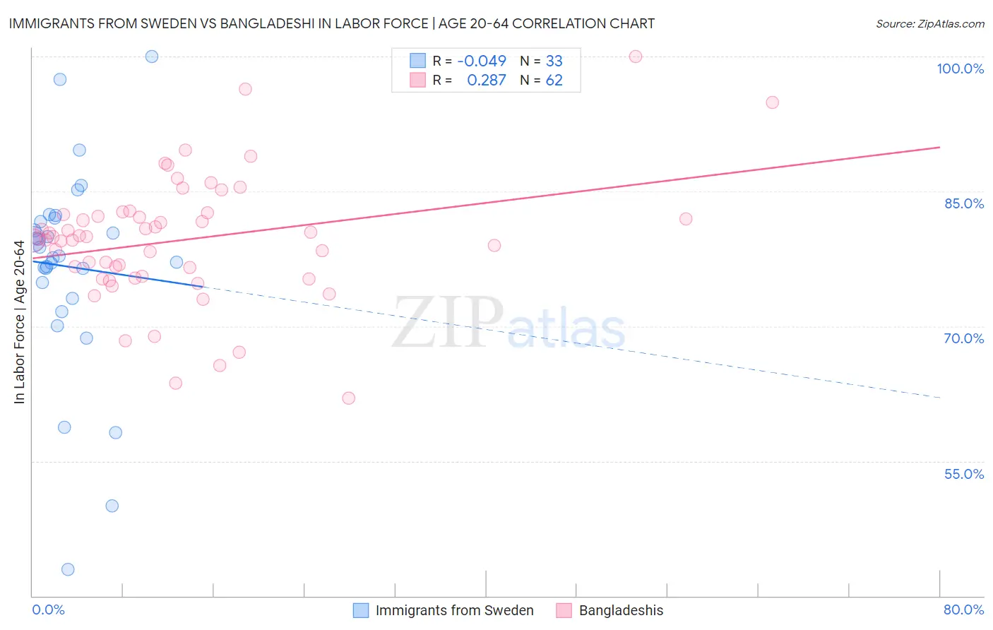 Immigrants from Sweden vs Bangladeshi In Labor Force | Age 20-64