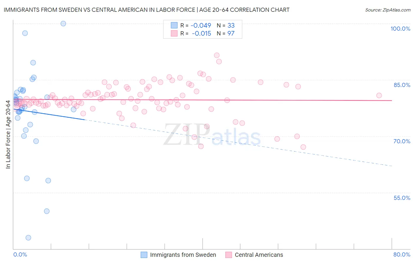 Immigrants from Sweden vs Central American In Labor Force | Age 20-64