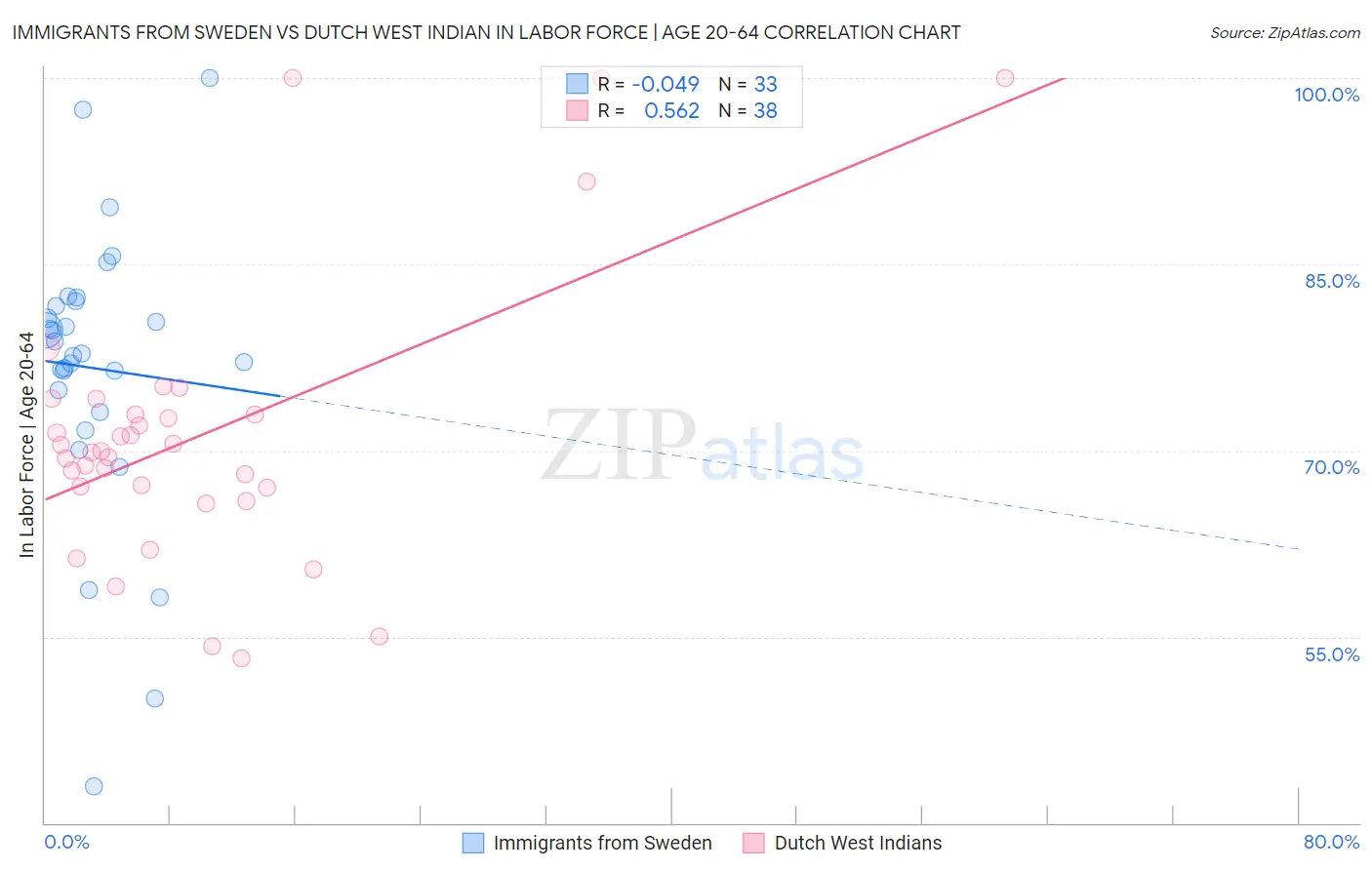 Immigrants from Sweden vs Dutch West Indian In Labor Force | Age 20-64