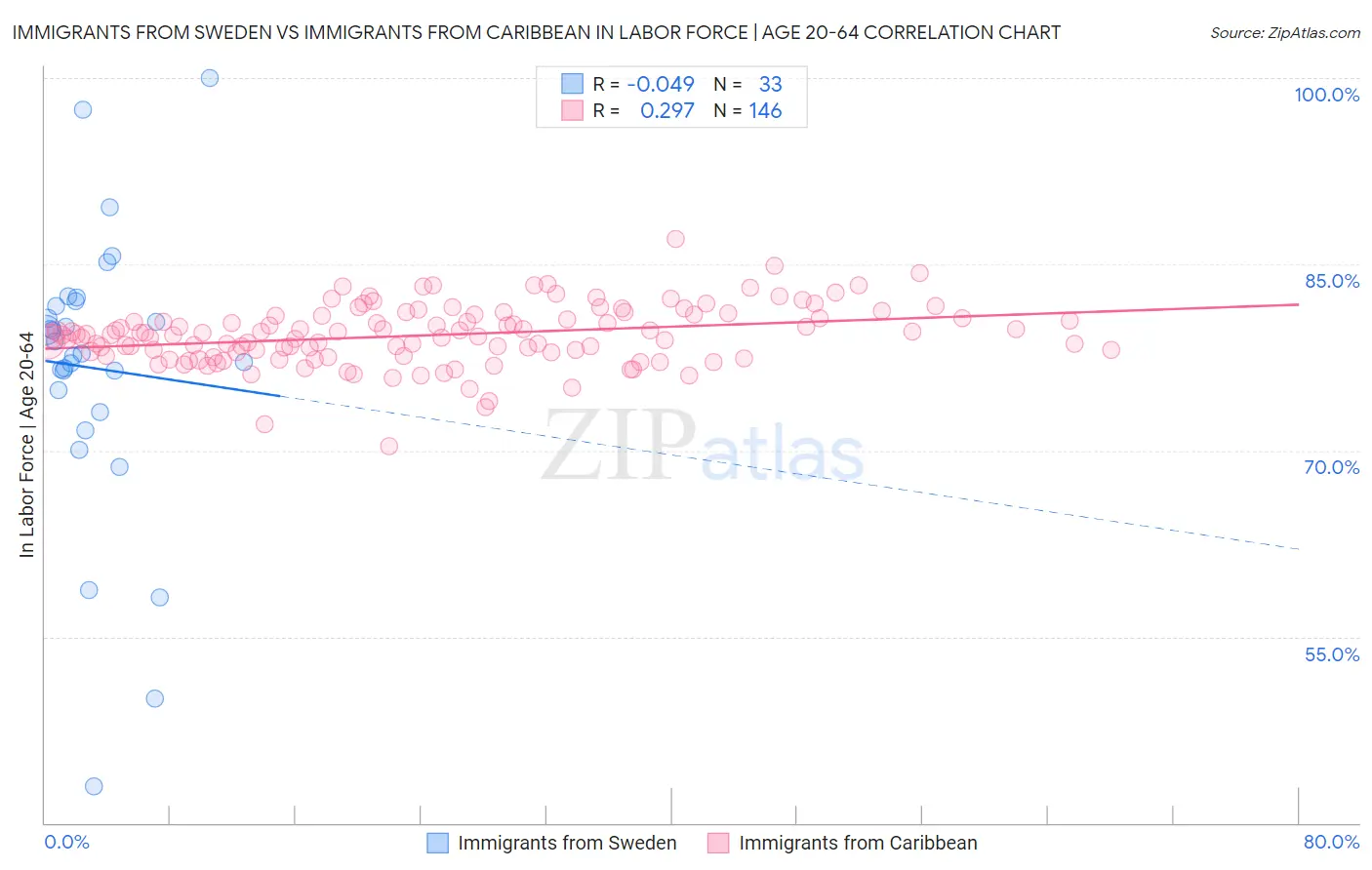 Immigrants from Sweden vs Immigrants from Caribbean In Labor Force | Age 20-64