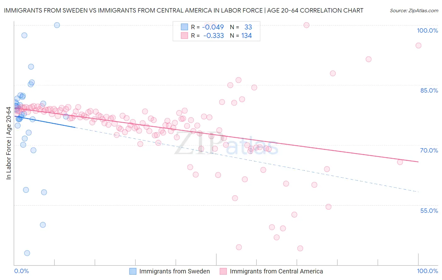 Immigrants from Sweden vs Immigrants from Central America In Labor Force | Age 20-64