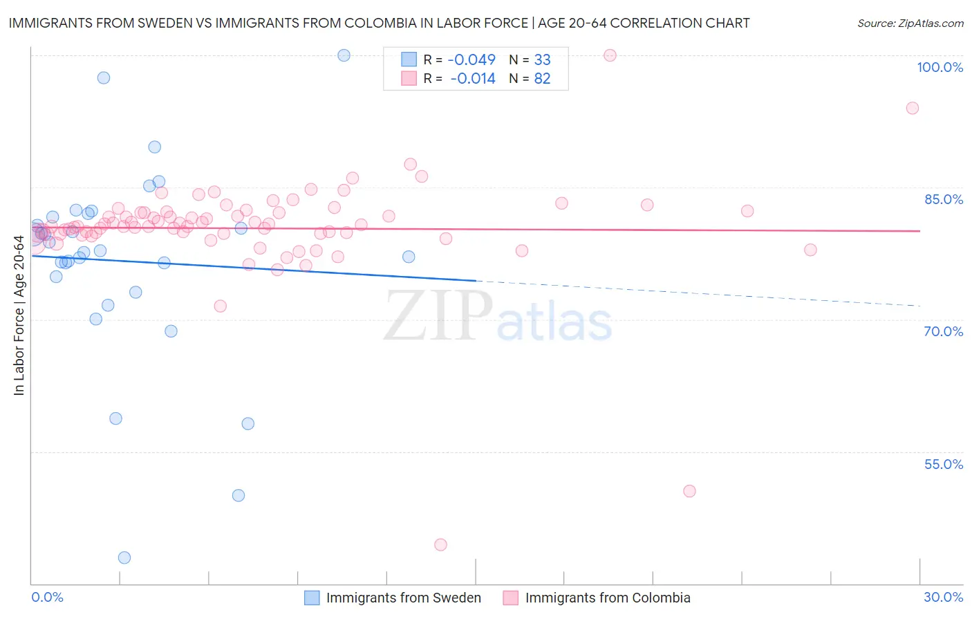 Immigrants from Sweden vs Immigrants from Colombia In Labor Force | Age 20-64