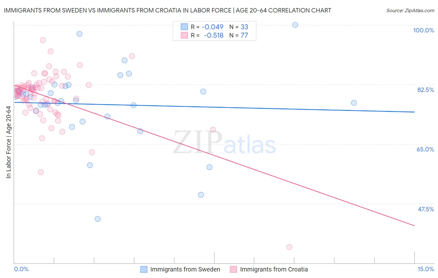 Immigrants from Sweden vs Immigrants from Croatia In Labor Force | Age 20-64