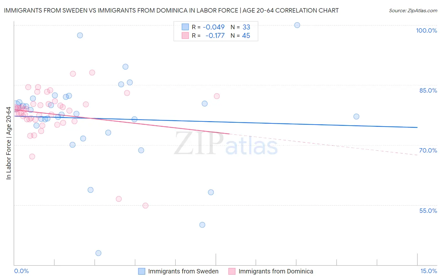 Immigrants from Sweden vs Immigrants from Dominica In Labor Force | Age 20-64