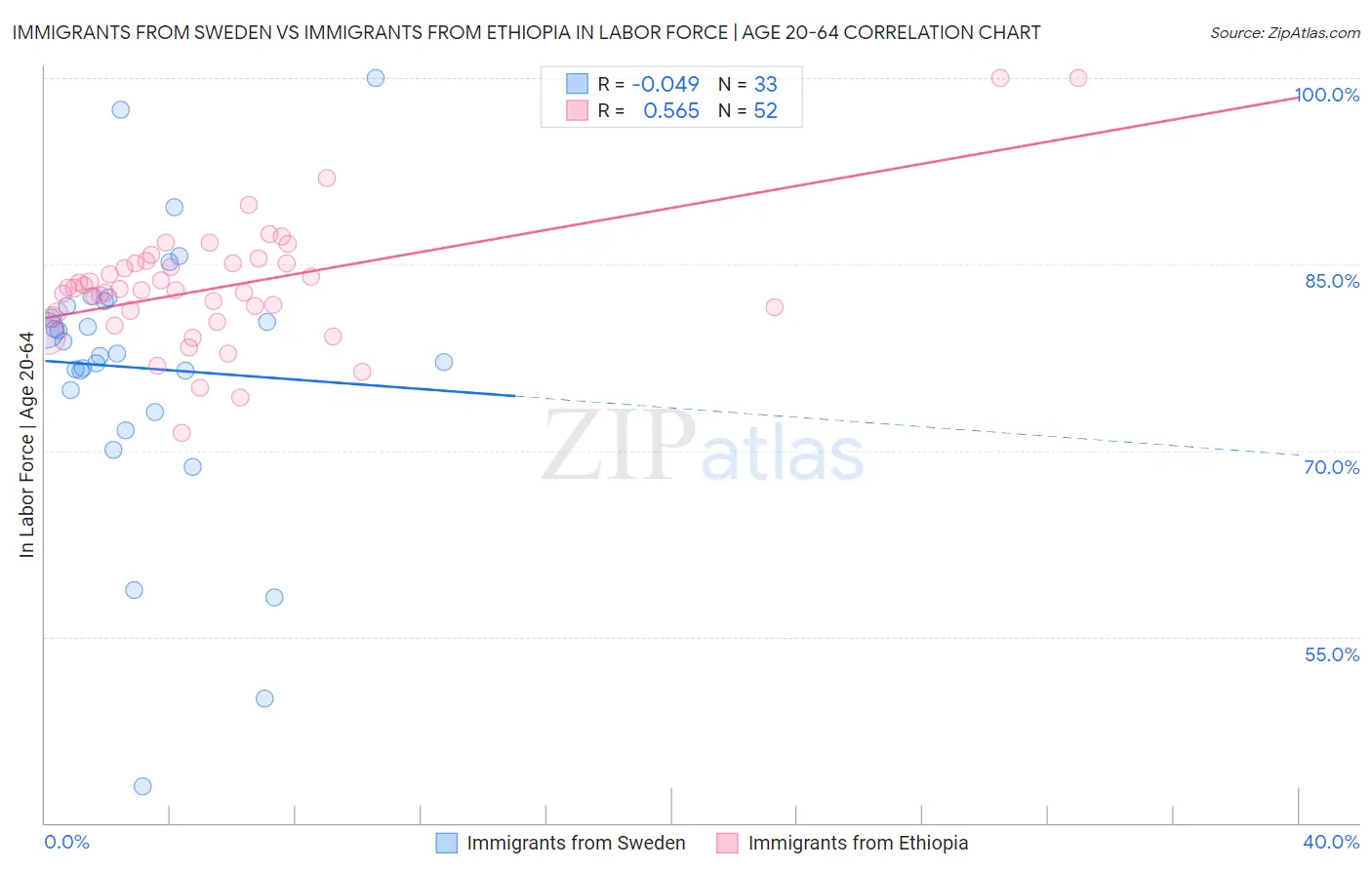 Immigrants from Sweden vs Immigrants from Ethiopia In Labor Force | Age 20-64