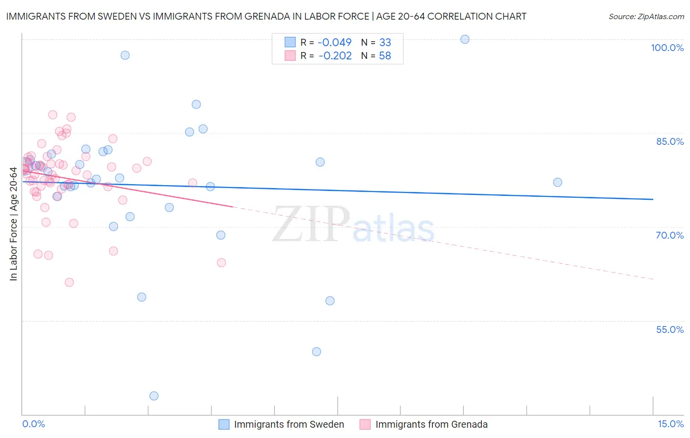 Immigrants from Sweden vs Immigrants from Grenada In Labor Force | Age 20-64