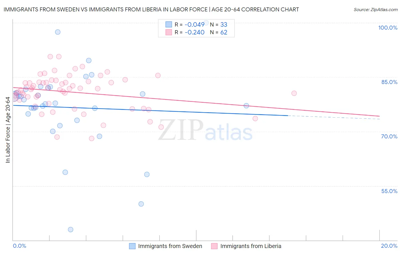 Immigrants from Sweden vs Immigrants from Liberia In Labor Force | Age 20-64