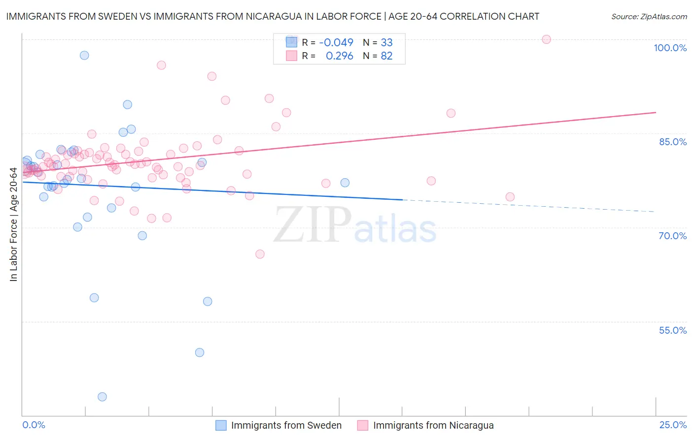 Immigrants from Sweden vs Immigrants from Nicaragua In Labor Force | Age 20-64