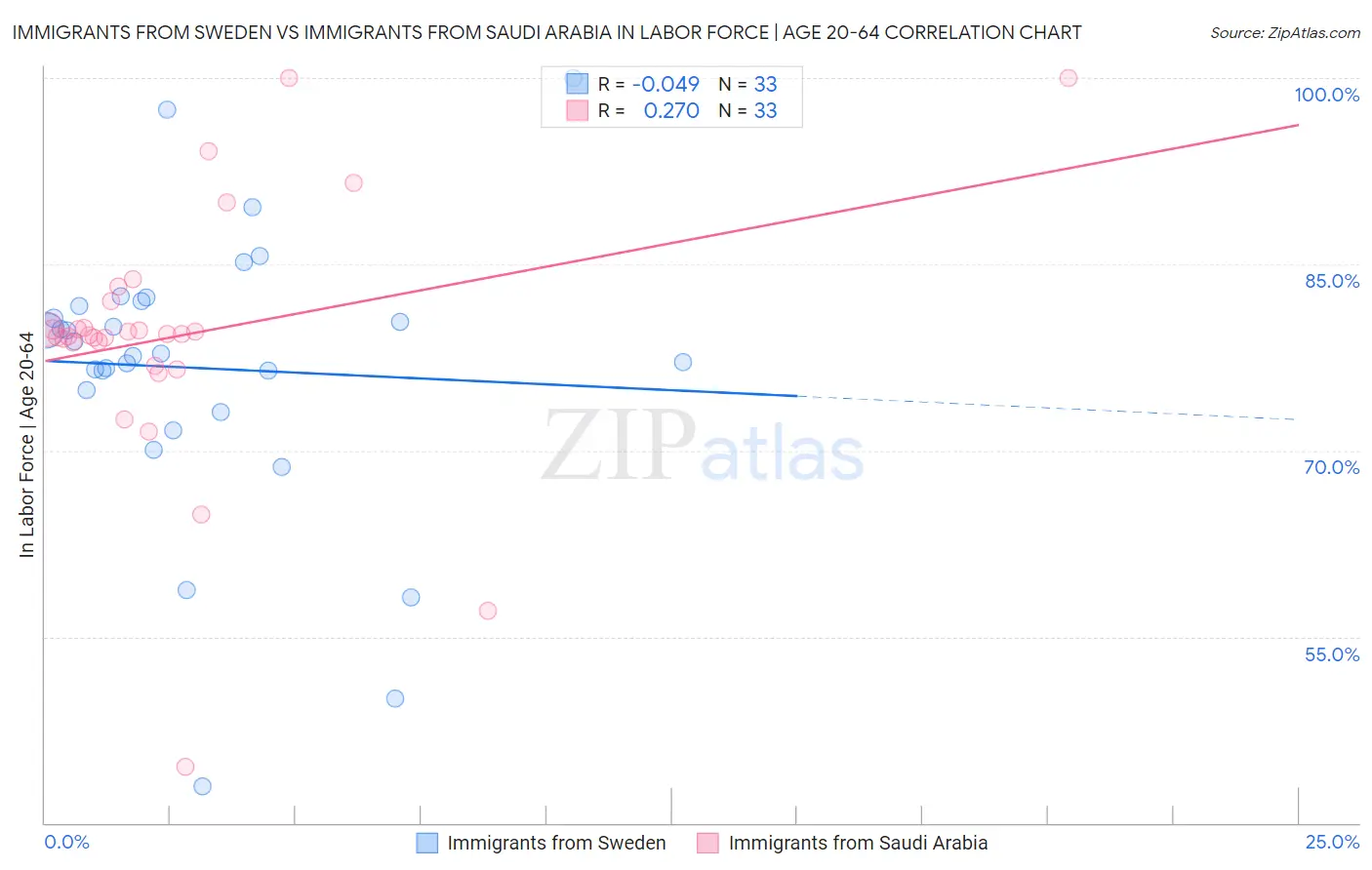 Immigrants from Sweden vs Immigrants from Saudi Arabia In Labor Force | Age 20-64