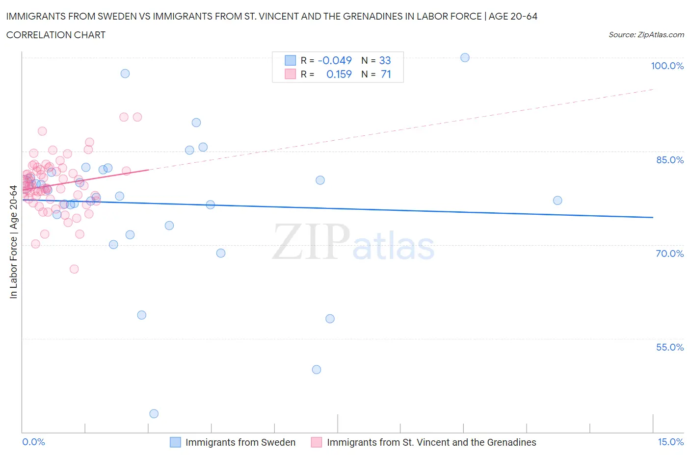 Immigrants from Sweden vs Immigrants from St. Vincent and the Grenadines In Labor Force | Age 20-64