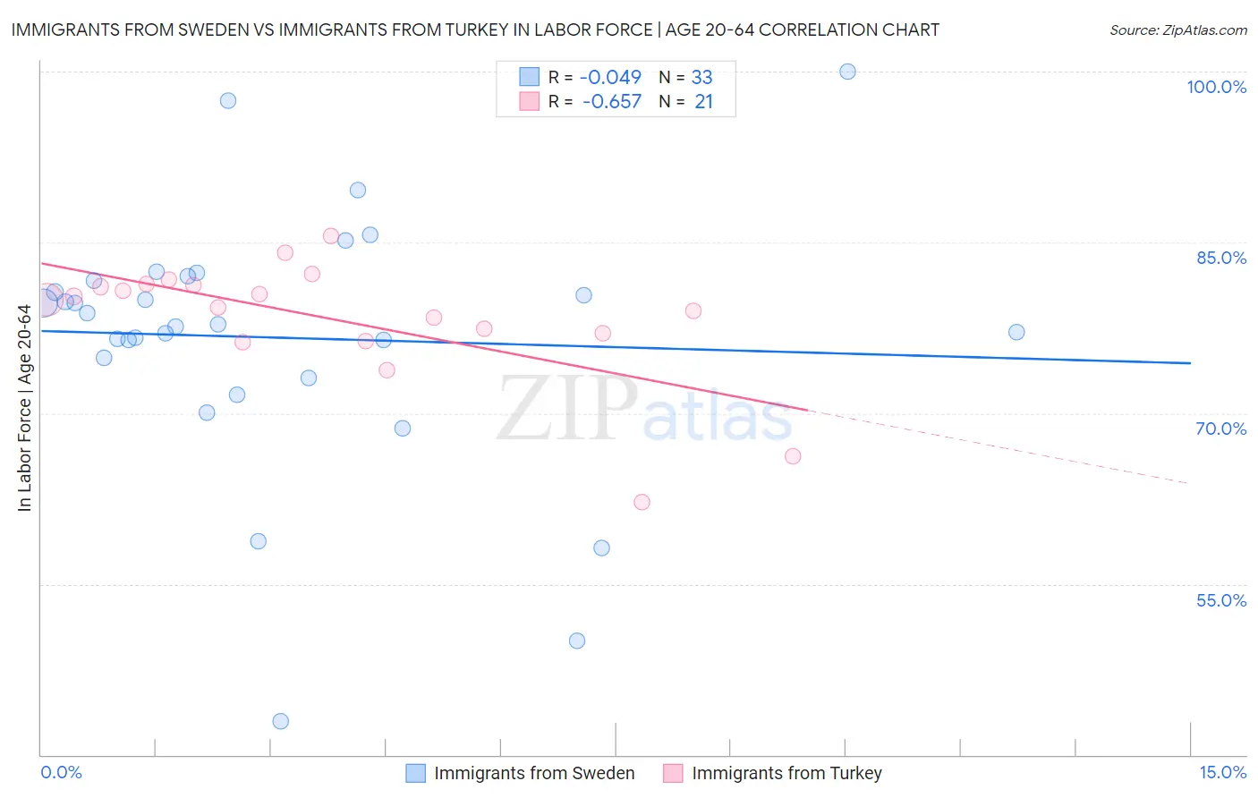 Immigrants from Sweden vs Immigrants from Turkey In Labor Force | Age 20-64