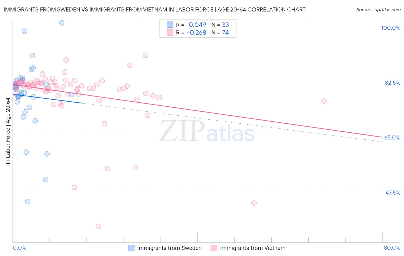 Immigrants from Sweden vs Immigrants from Vietnam In Labor Force | Age 20-64