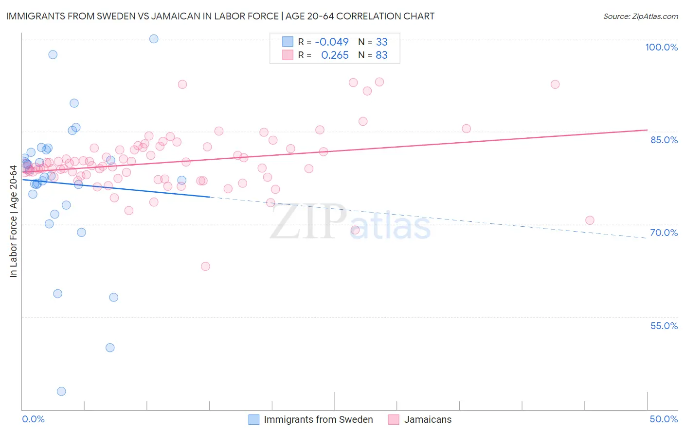 Immigrants from Sweden vs Jamaican In Labor Force | Age 20-64