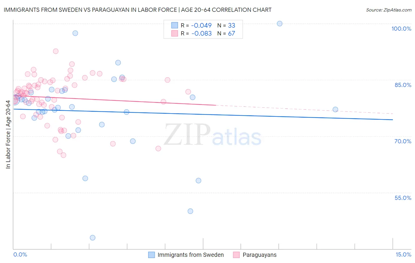 Immigrants from Sweden vs Paraguayan In Labor Force | Age 20-64