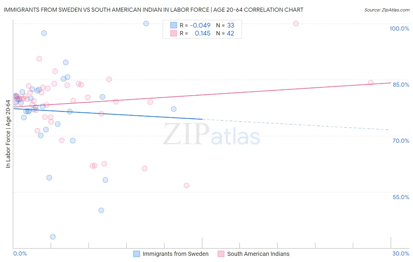 Immigrants from Sweden vs South American Indian In Labor Force | Age 20-64