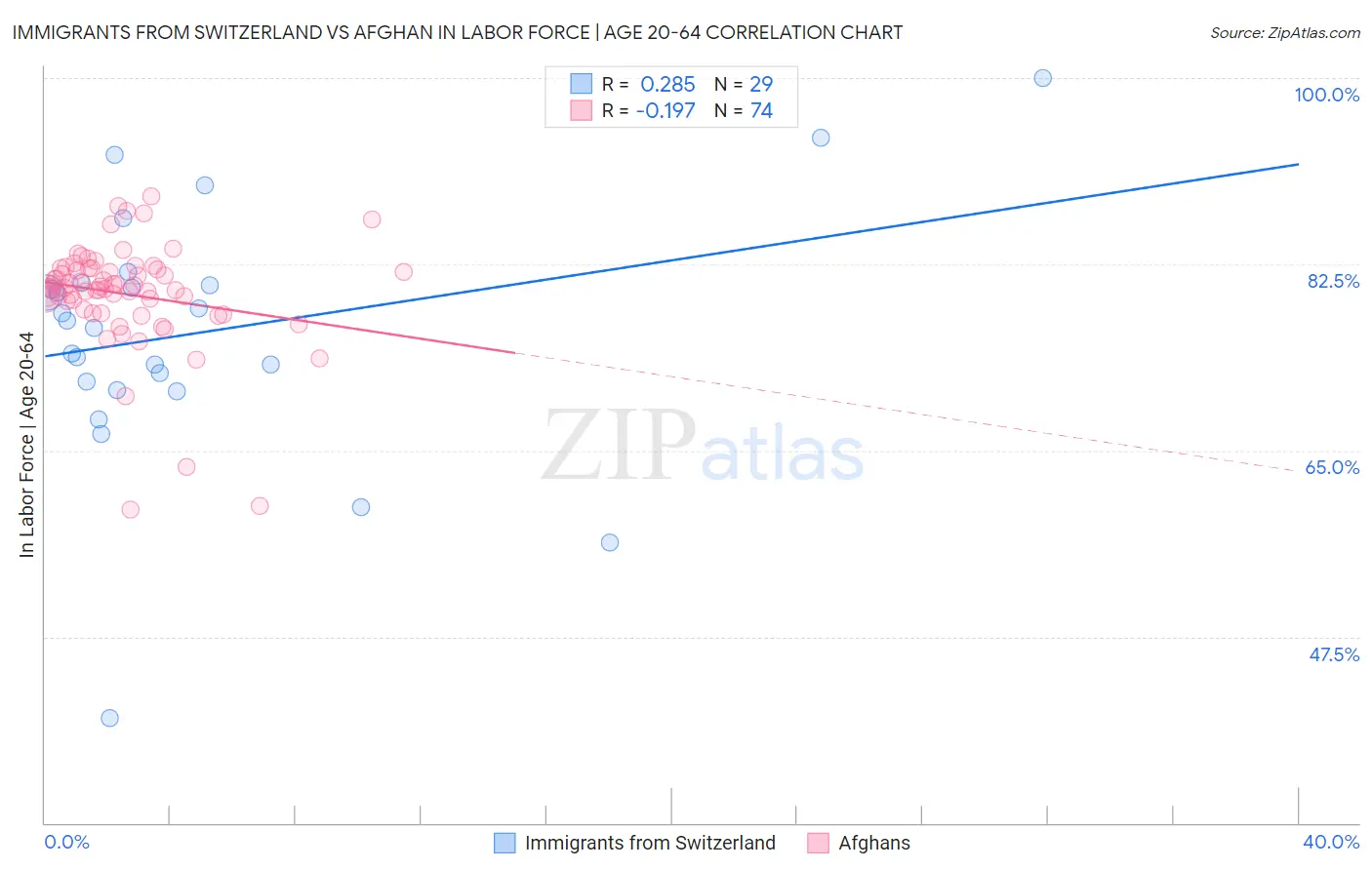 Immigrants from Switzerland vs Afghan In Labor Force | Age 20-64