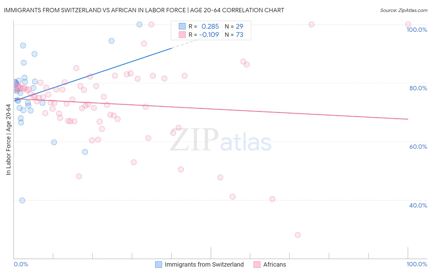 Immigrants from Switzerland vs African In Labor Force | Age 20-64