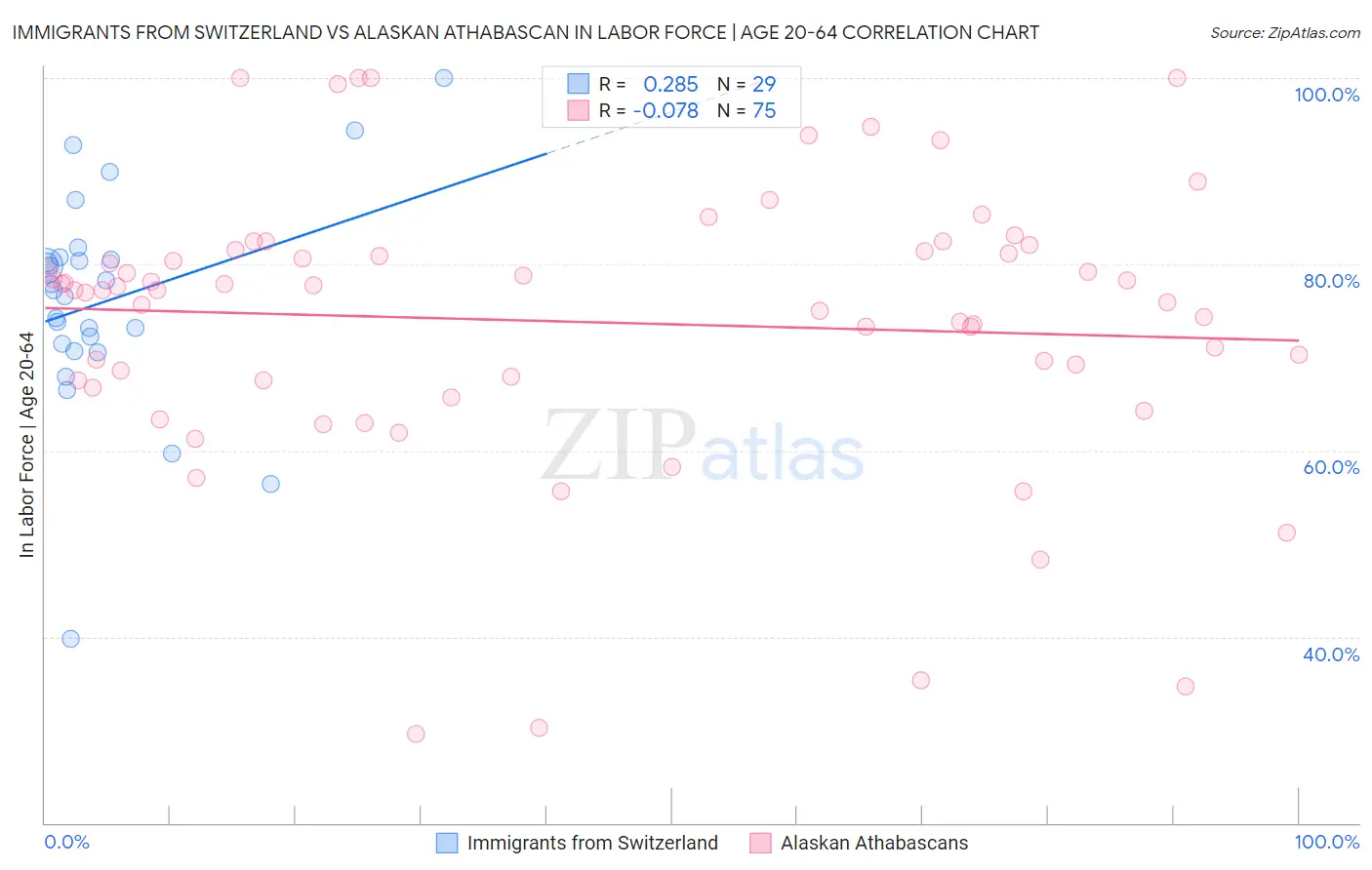 Immigrants from Switzerland vs Alaskan Athabascan In Labor Force | Age 20-64