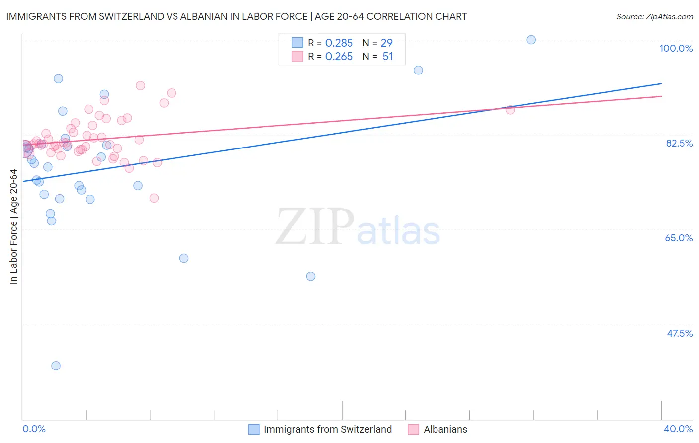 Immigrants from Switzerland vs Albanian In Labor Force | Age 20-64