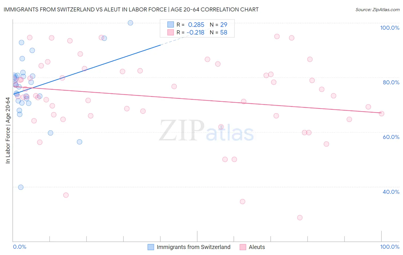 Immigrants from Switzerland vs Aleut In Labor Force | Age 20-64