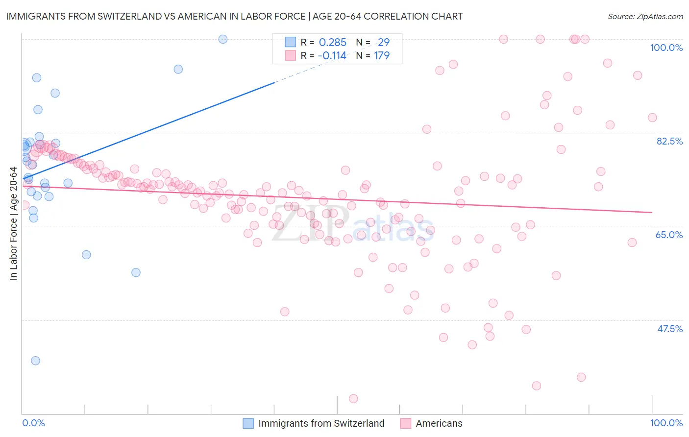 Immigrants from Switzerland vs American In Labor Force | Age 20-64