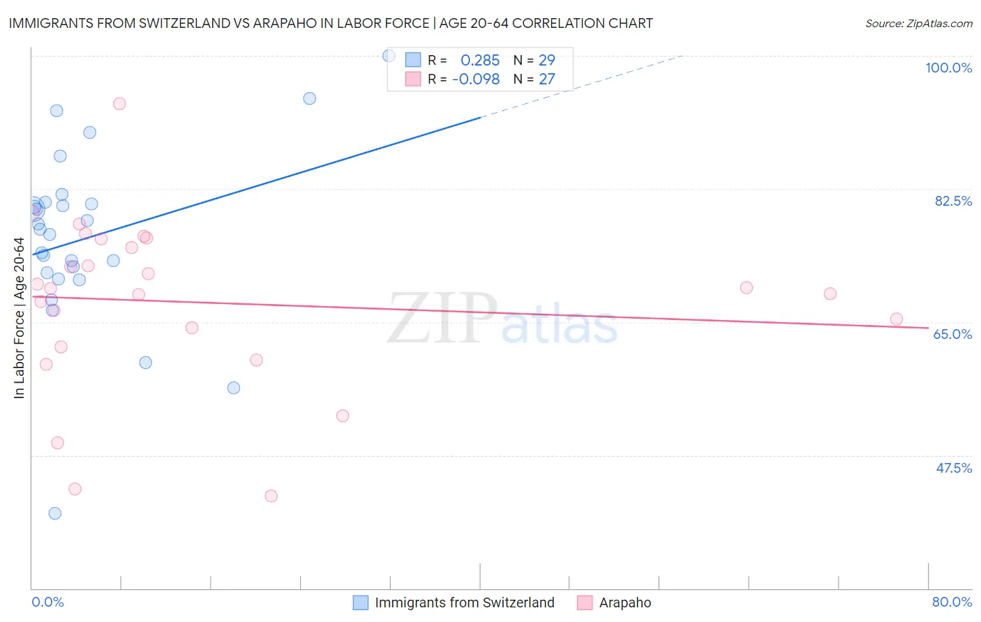 Immigrants from Switzerland vs Arapaho In Labor Force | Age 20-64