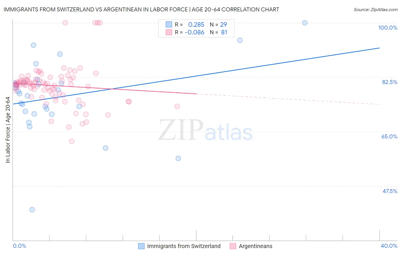 Immigrants from Switzerland vs Argentinean In Labor Force | Age 20-64