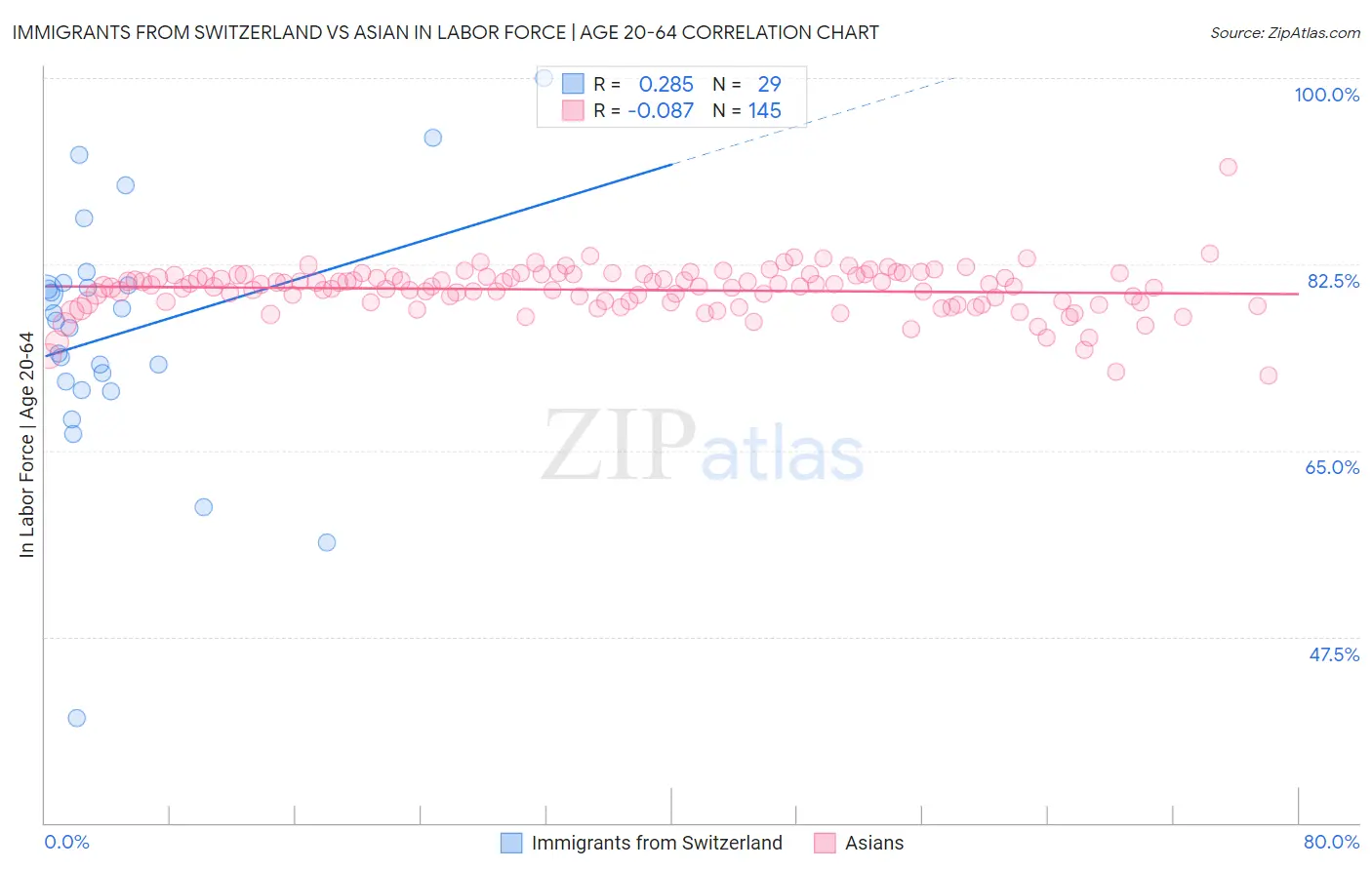 Immigrants from Switzerland vs Asian In Labor Force | Age 20-64