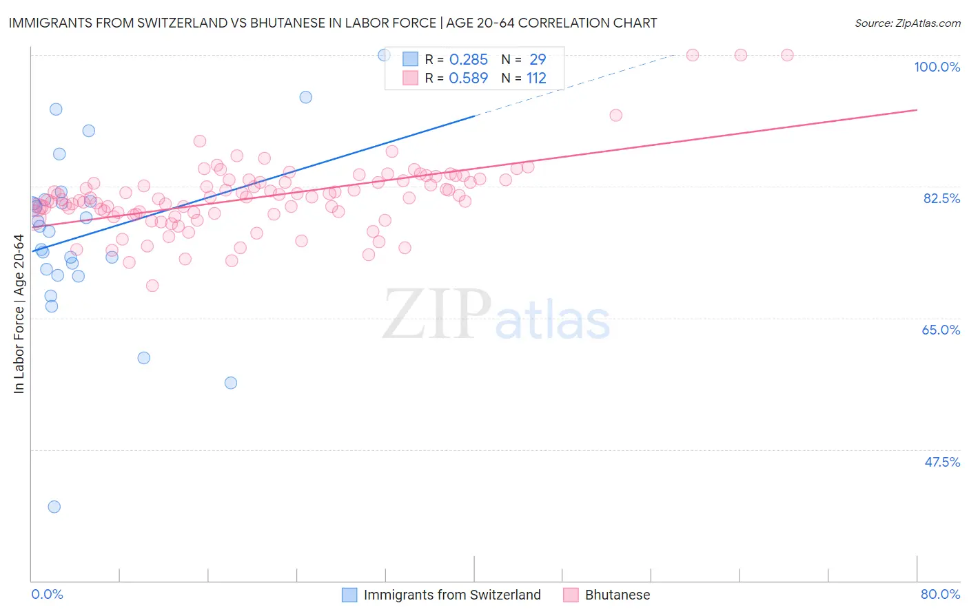 Immigrants from Switzerland vs Bhutanese In Labor Force | Age 20-64