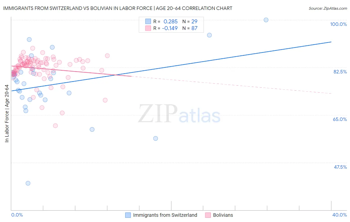 Immigrants from Switzerland vs Bolivian In Labor Force | Age 20-64