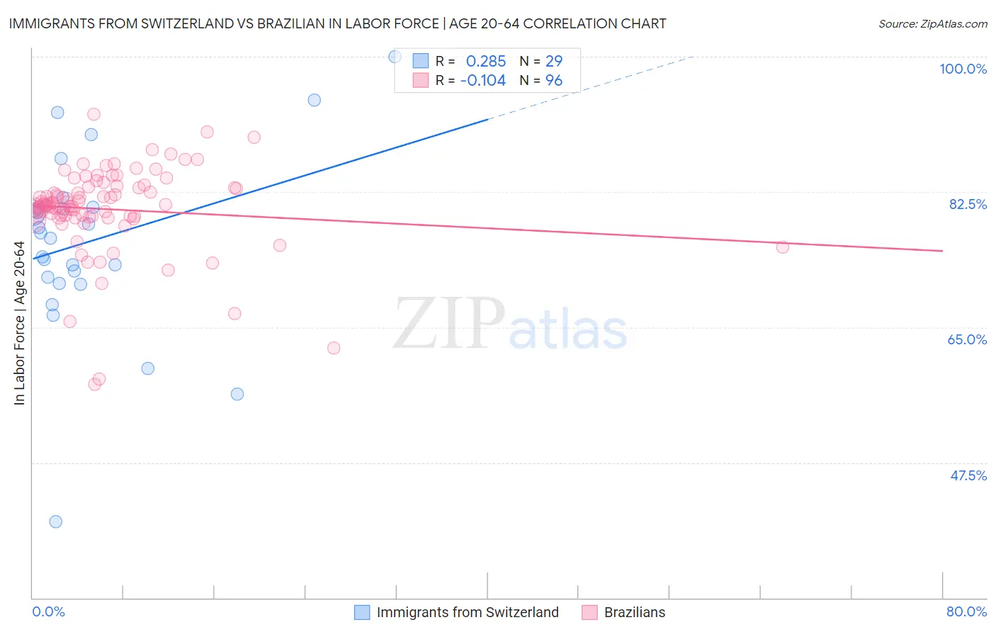 Immigrants from Switzerland vs Brazilian In Labor Force | Age 20-64