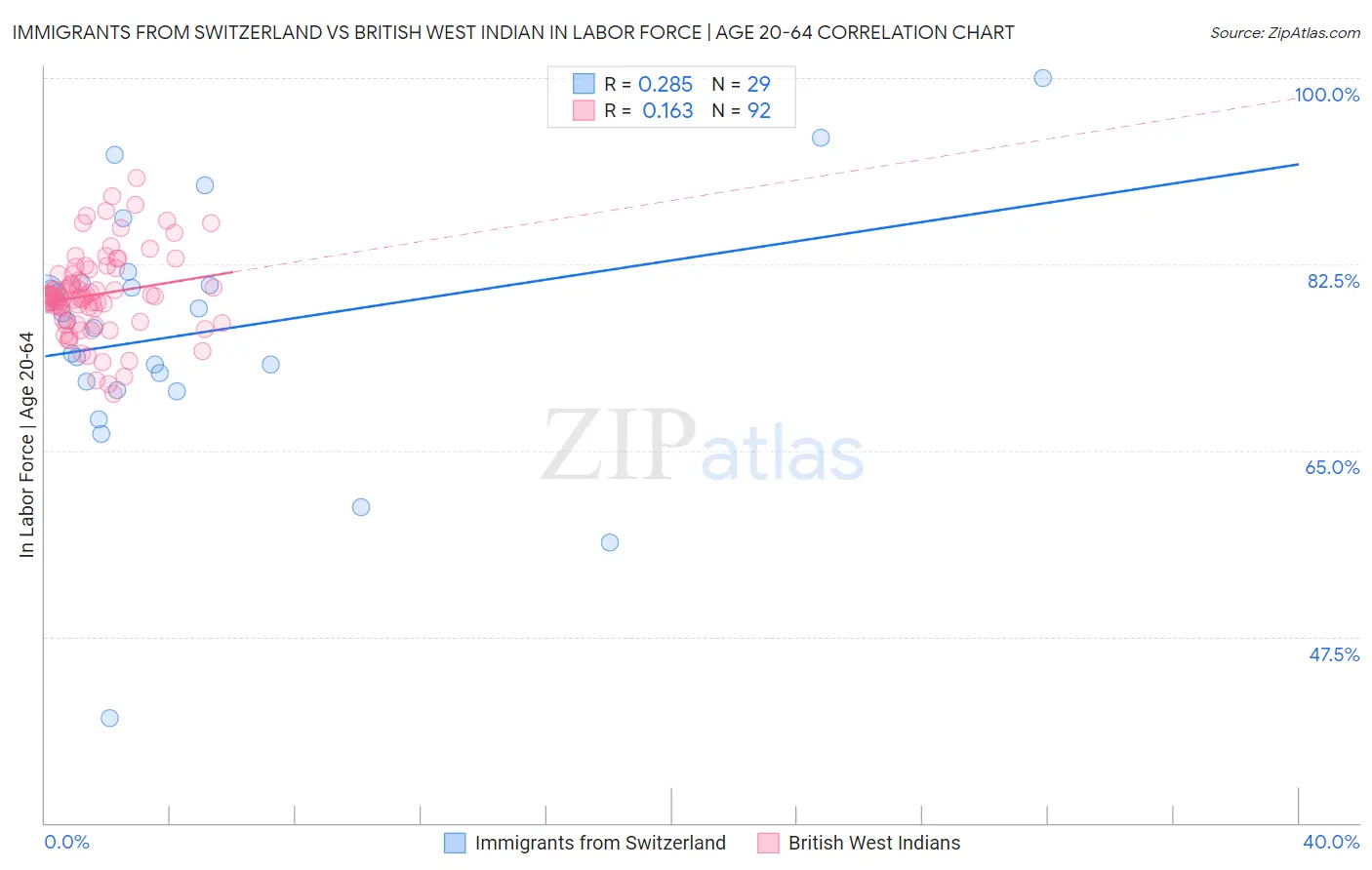 Immigrants from Switzerland vs British West Indian In Labor Force | Age 20-64