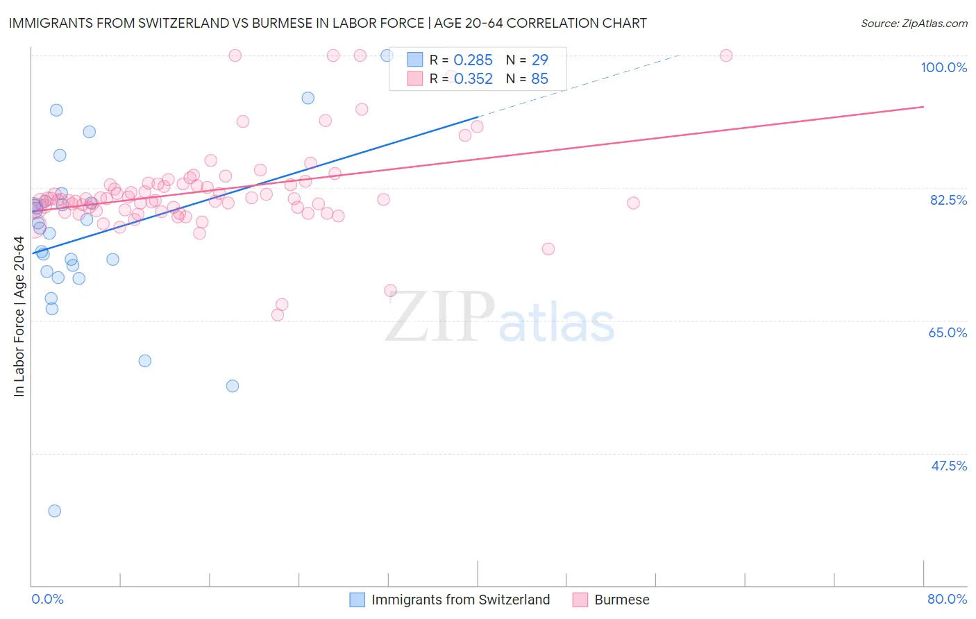 Immigrants from Switzerland vs Burmese In Labor Force | Age 20-64