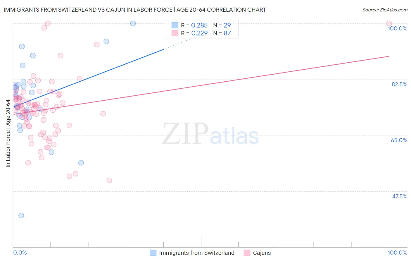 Immigrants from Switzerland vs Cajun In Labor Force | Age 20-64