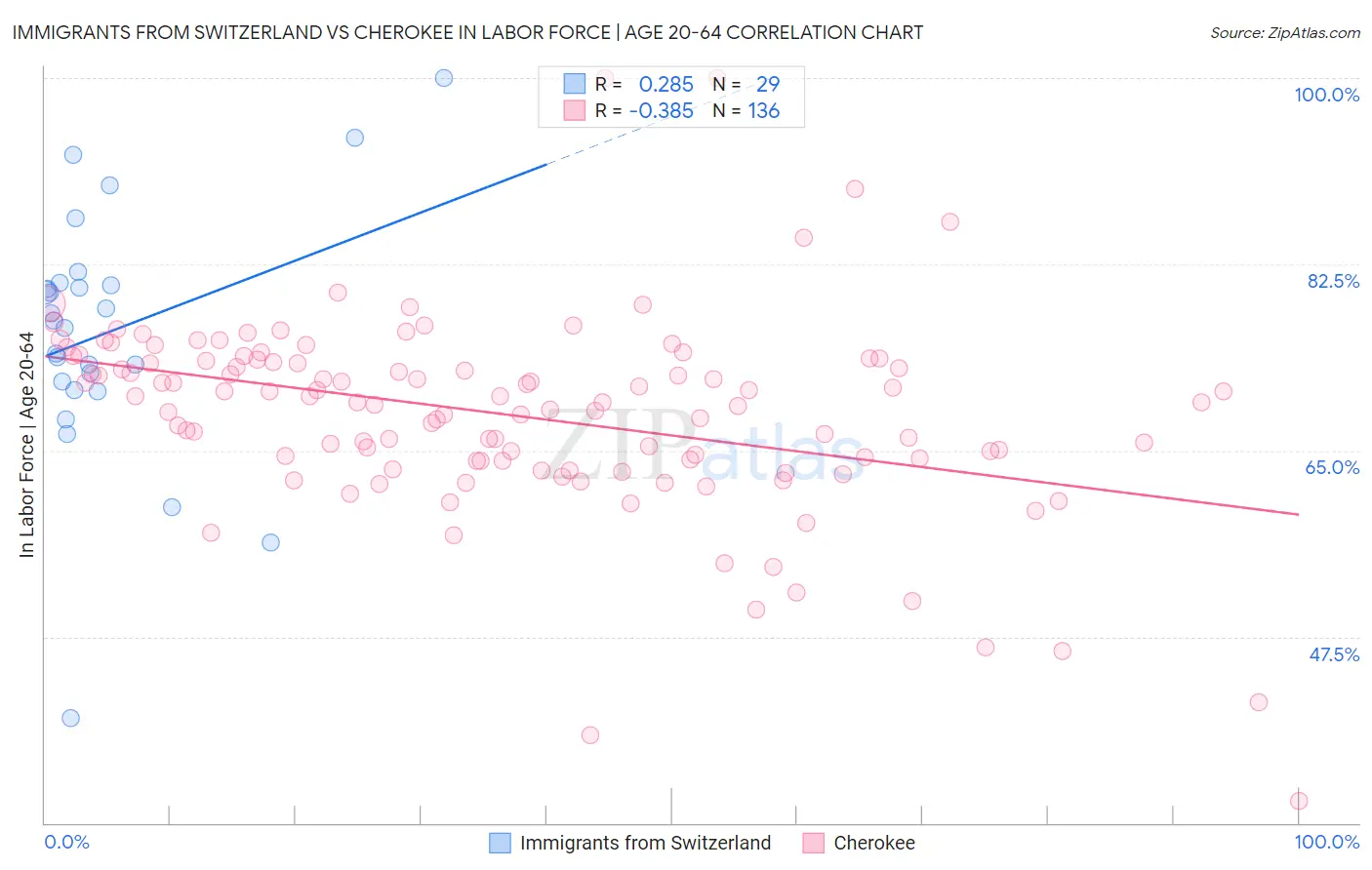 Immigrants from Switzerland vs Cherokee In Labor Force | Age 20-64