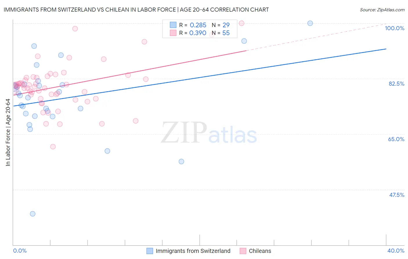 Immigrants from Switzerland vs Chilean In Labor Force | Age 20-64