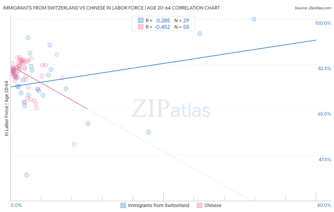 Immigrants from Switzerland vs Chinese In Labor Force | Age 20-64