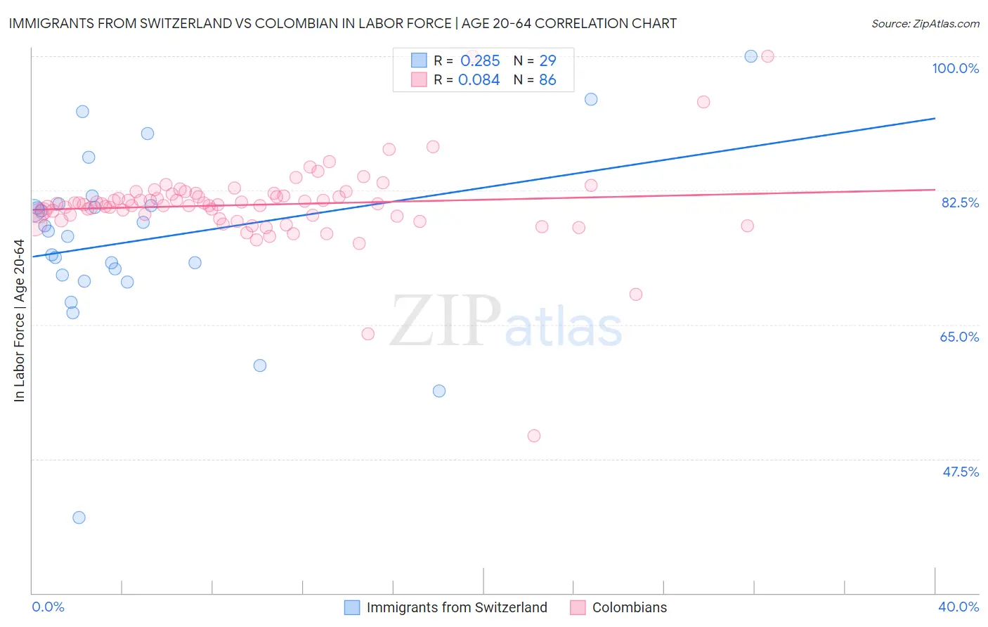 Immigrants from Switzerland vs Colombian In Labor Force | Age 20-64