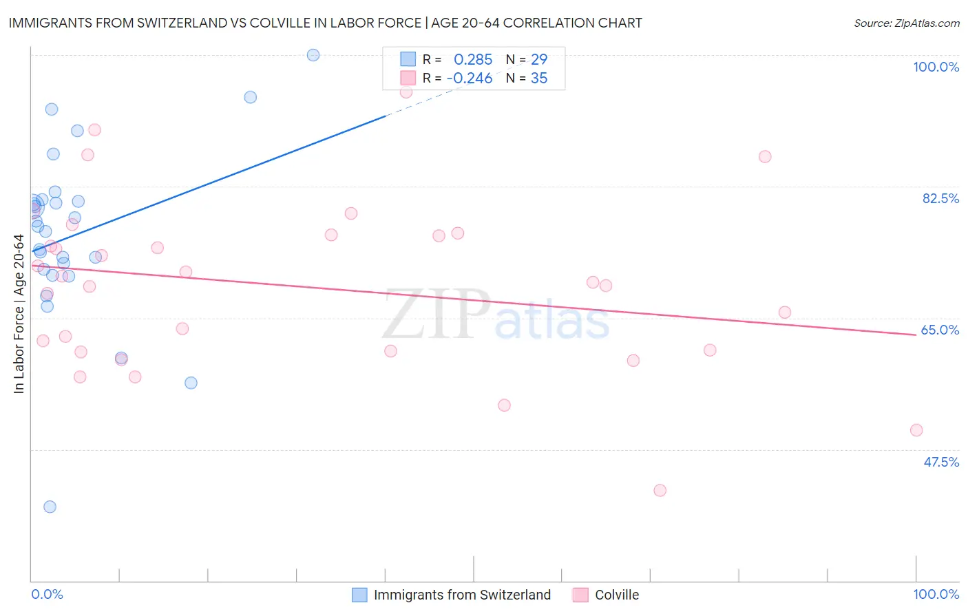 Immigrants from Switzerland vs Colville In Labor Force | Age 20-64