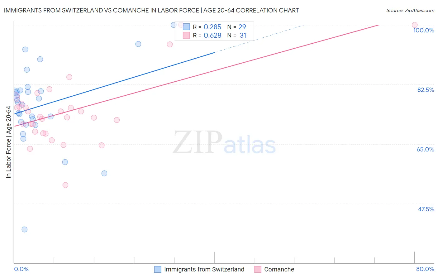 Immigrants from Switzerland vs Comanche In Labor Force | Age 20-64