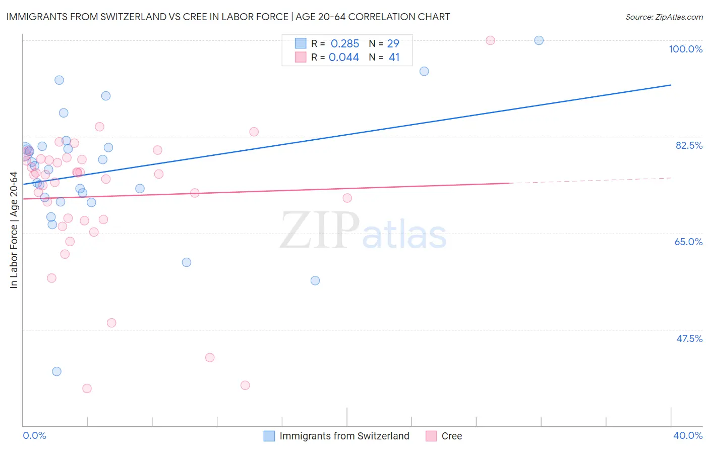 Immigrants from Switzerland vs Cree In Labor Force | Age 20-64