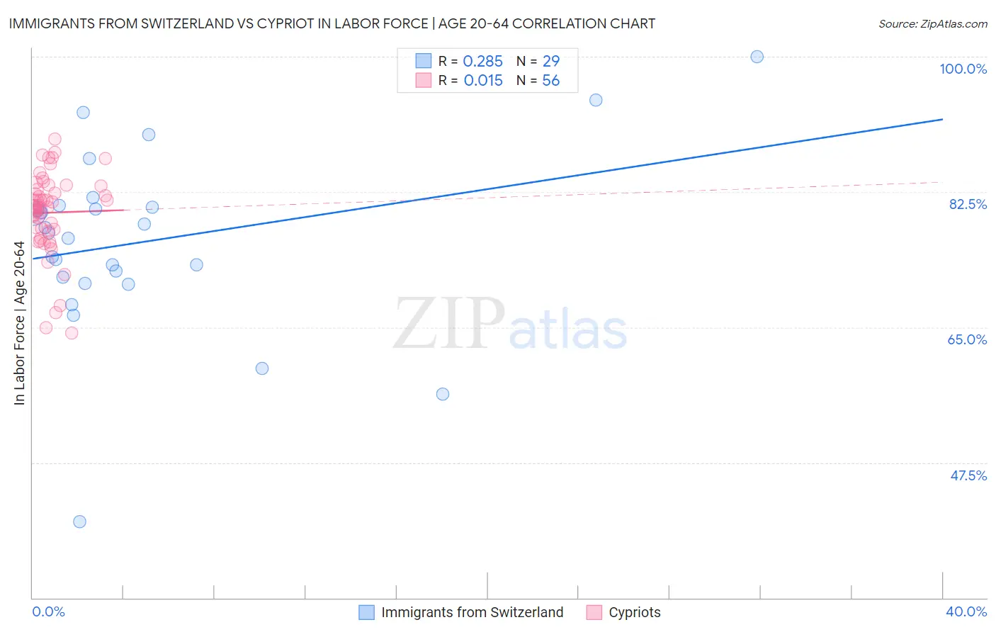 Immigrants from Switzerland vs Cypriot In Labor Force | Age 20-64