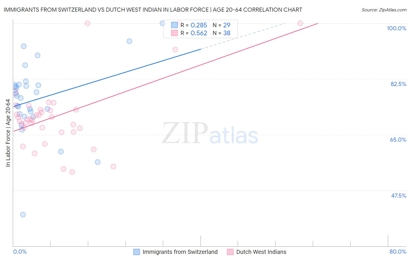 Immigrants from Switzerland vs Dutch West Indian In Labor Force | Age 20-64