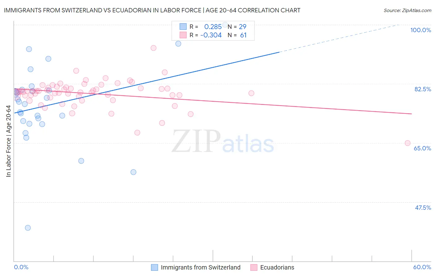 Immigrants from Switzerland vs Ecuadorian In Labor Force | Age 20-64