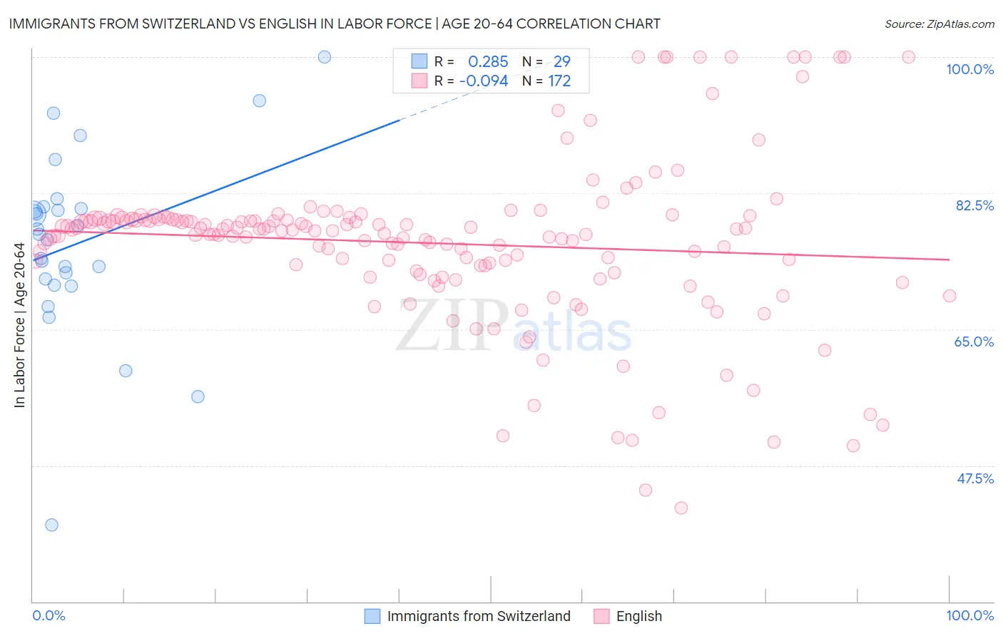 Immigrants from Switzerland vs English In Labor Force | Age 20-64