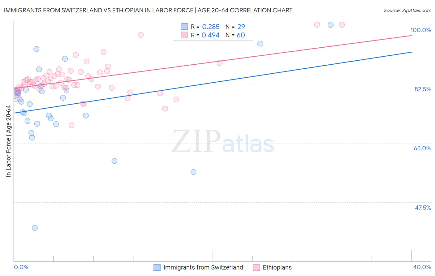 Immigrants from Switzerland vs Ethiopian In Labor Force | Age 20-64