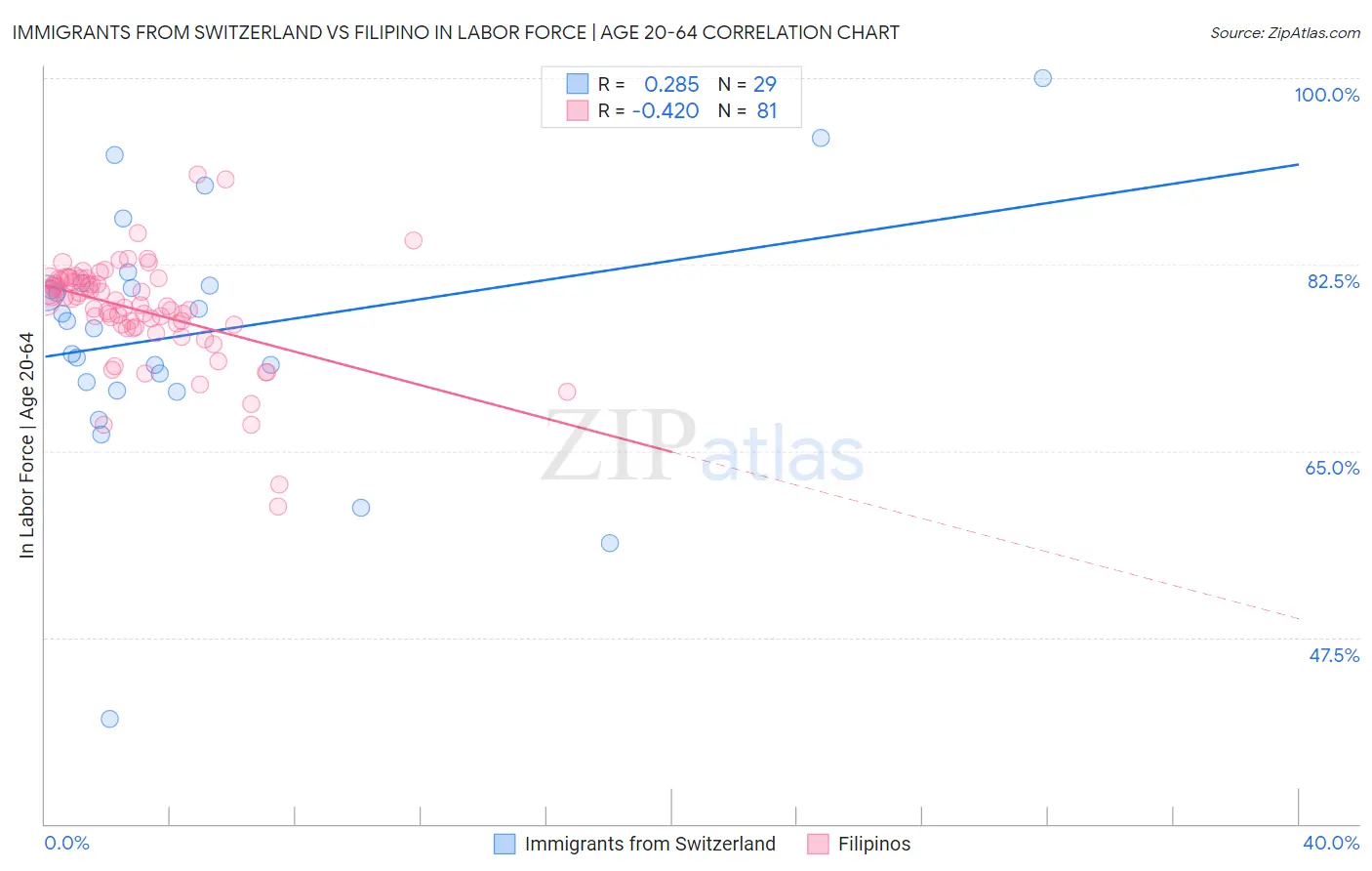 Immigrants from Switzerland vs Filipino In Labor Force | Age 20-64