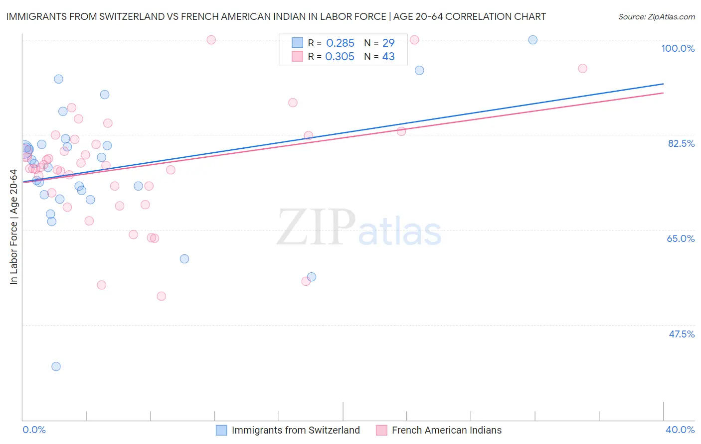 Immigrants from Switzerland vs French American Indian In Labor Force | Age 20-64