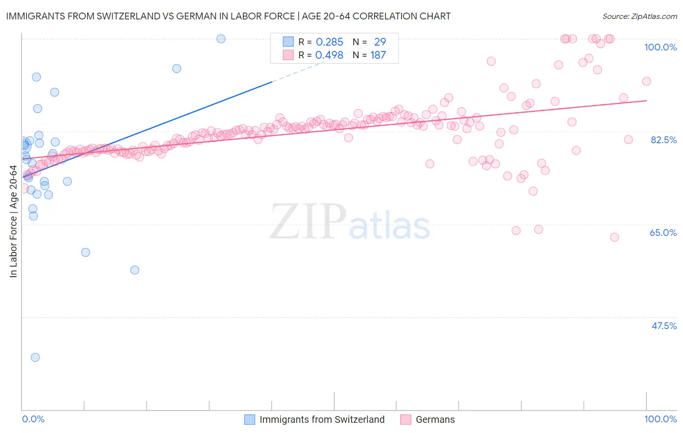 Immigrants from Switzerland vs German In Labor Force | Age 20-64