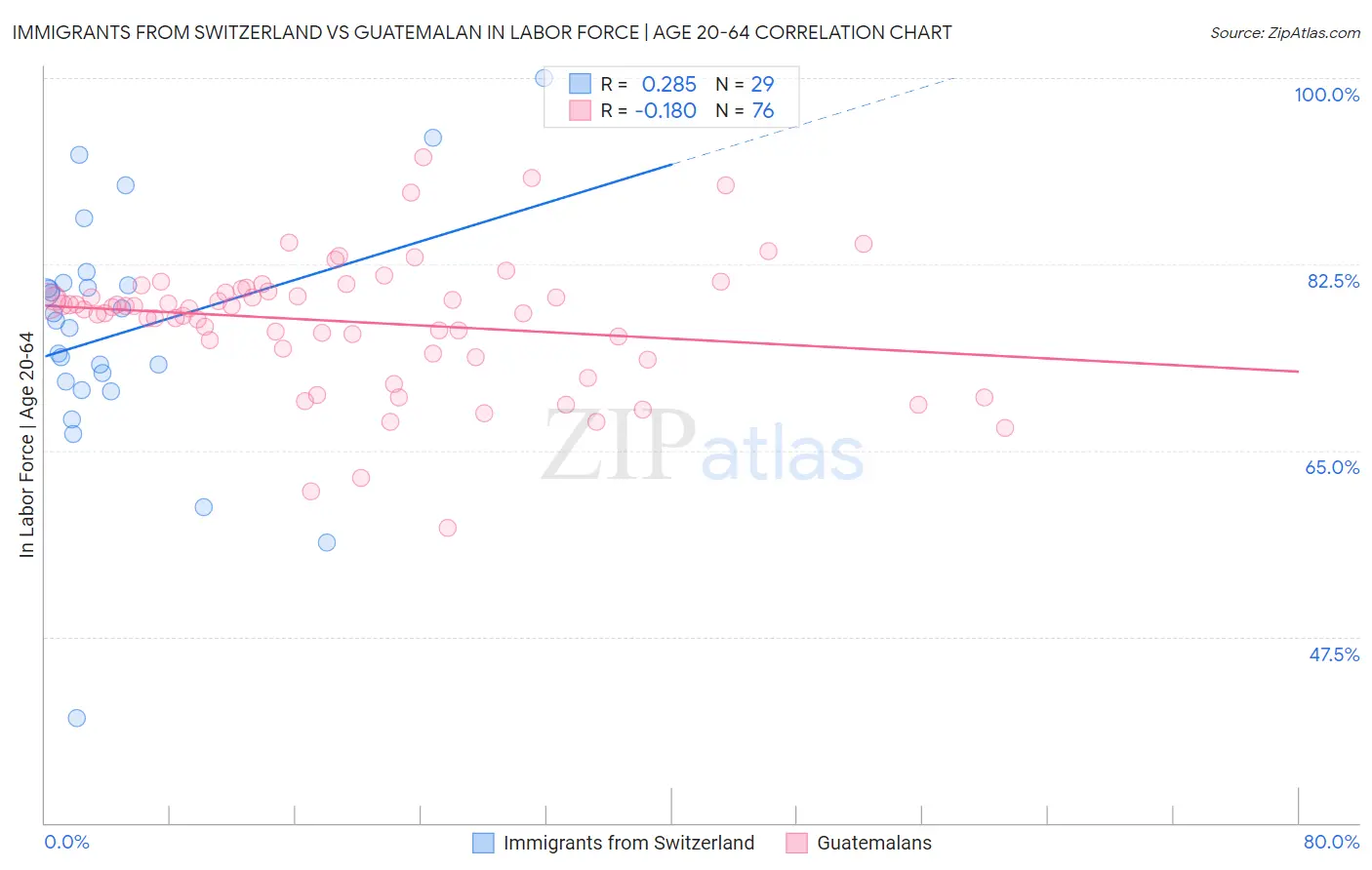 Immigrants from Switzerland vs Guatemalan In Labor Force | Age 20-64